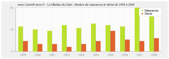 La Villedieu-du-Clain : Nombre de naissances et décès de 1999 à 2008